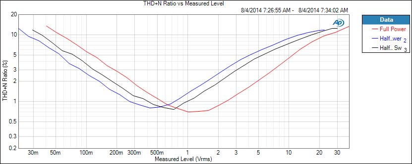 FIG.-16-Full-Power-vs.-Half-Power-THD+N | Bass Gear Magazine