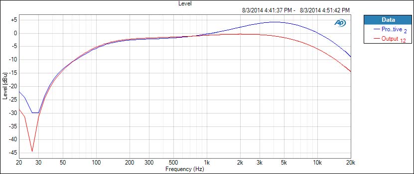 FIG.-5-Active-Prodigy-vs.-Active-Strategy | Bass Gear Magazine